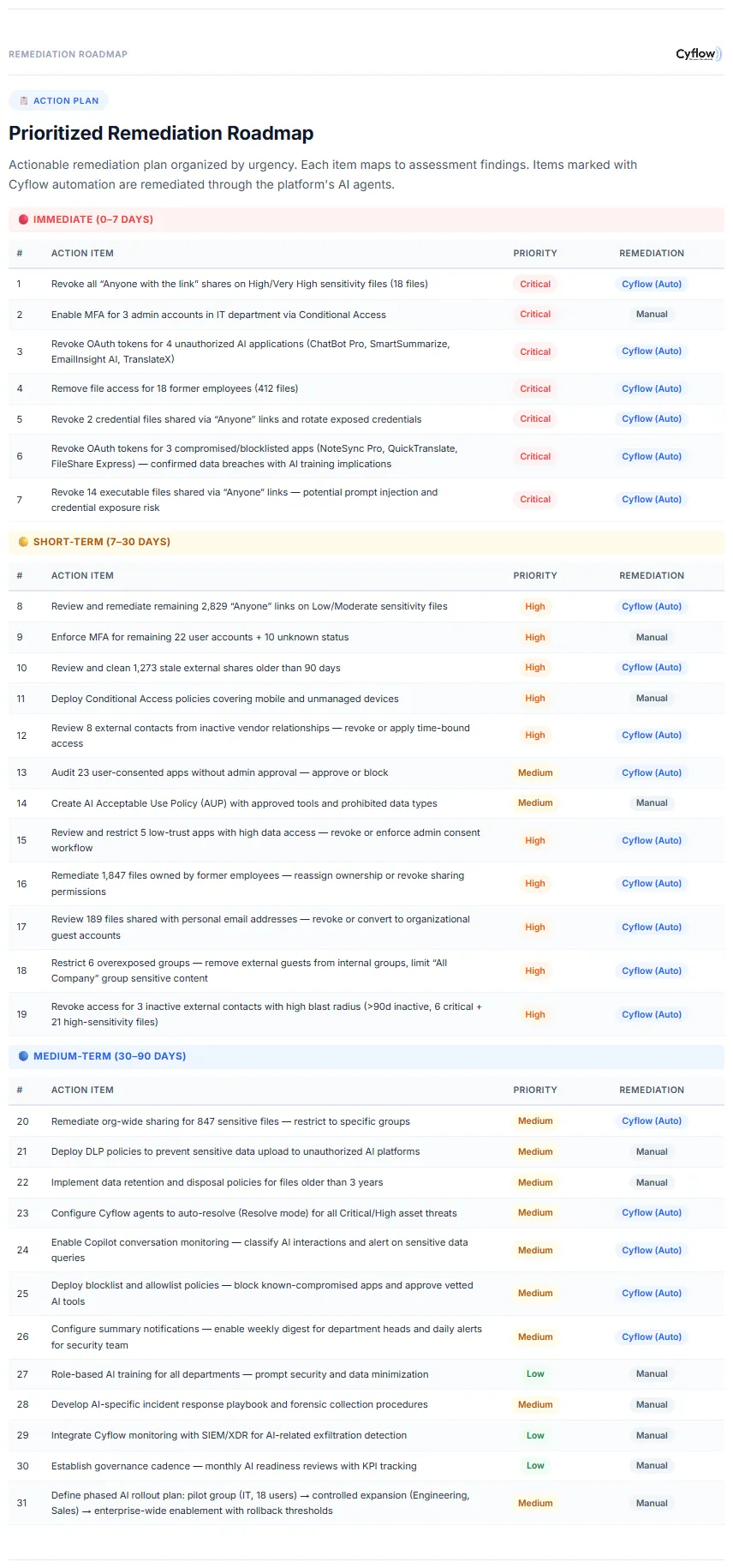 Prioritized remediation roadmap preview