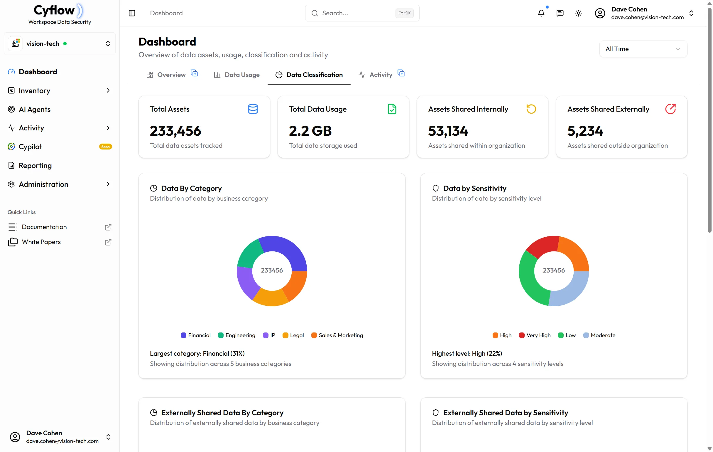 Cyflow data classification dashboard showing sensitivity levels and compliance categories