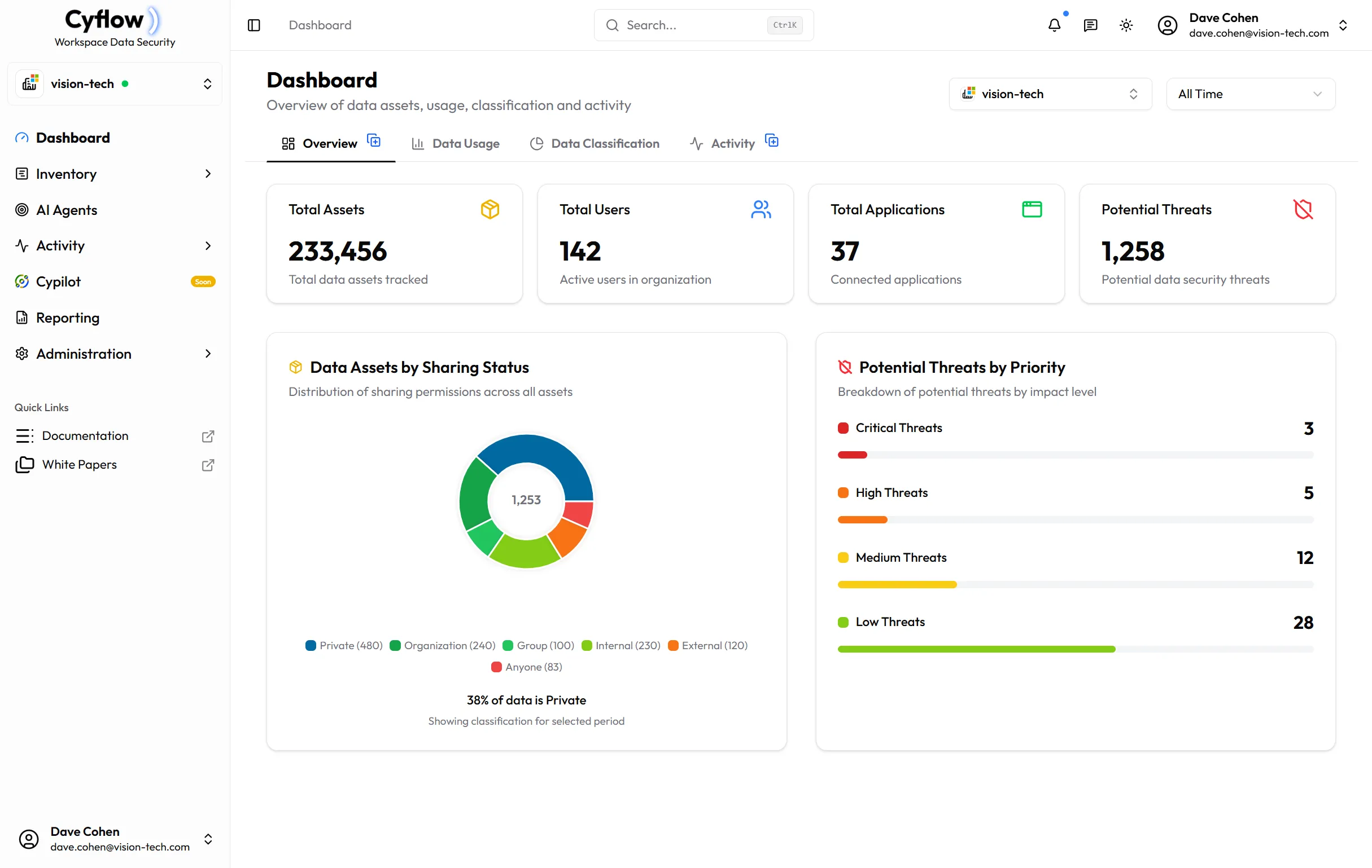 Cyflow multi-tenant dashboard overview showing security metrics across all clients