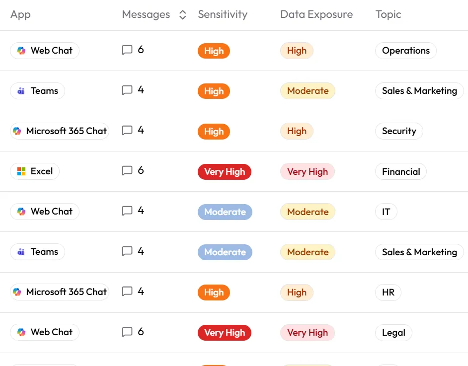 AI Chats filter bar with app, sensitivity, data exposure, topic and regulated data filters