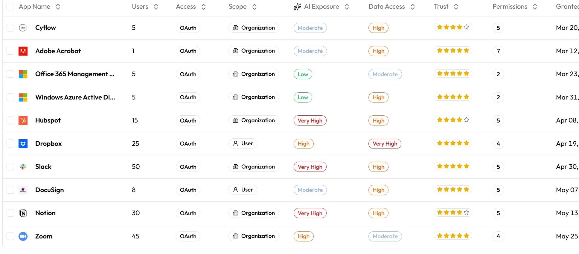 Applications table columns showing OAuth access, organization scope, AI exposure and trust rating